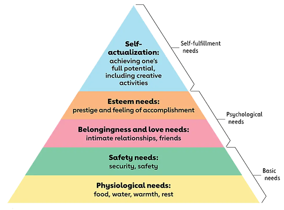 How Leadership Aligns with Maslow's Hierarchy for Individual Growth